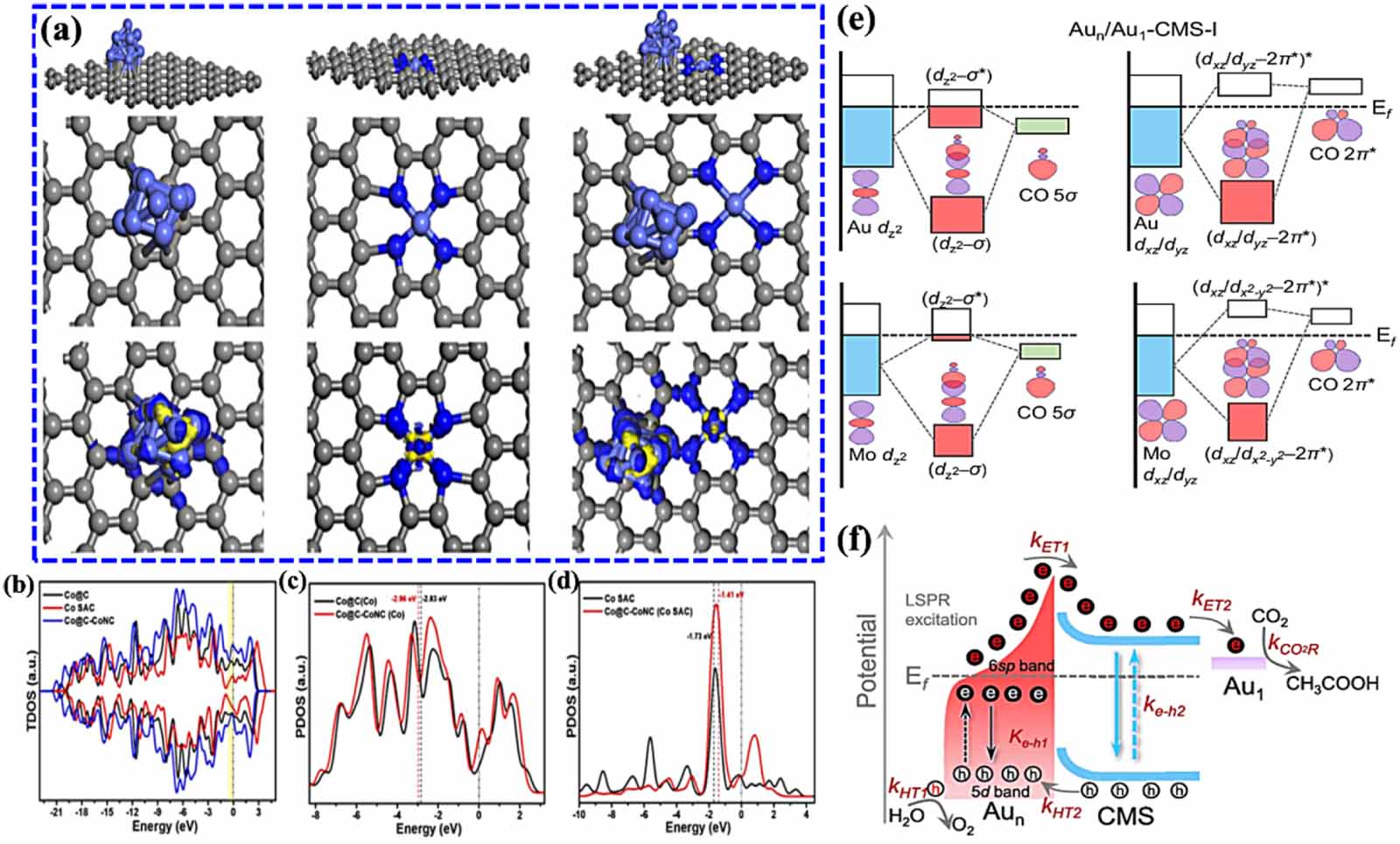 Synergistic catalytic mechanism and performance regulation strategies ...