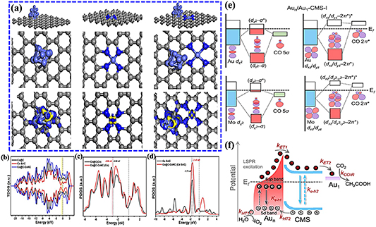 Synergistic catalytic mechanism and performance regulation strategies ...