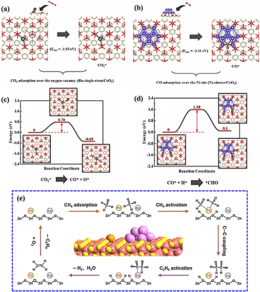 Synergistic catalytic mechanism and performance regulation strategies ...
