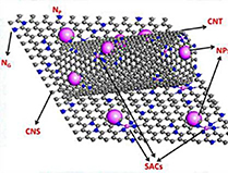Synergistic catalytic mechanism and performance regulation strategies ...