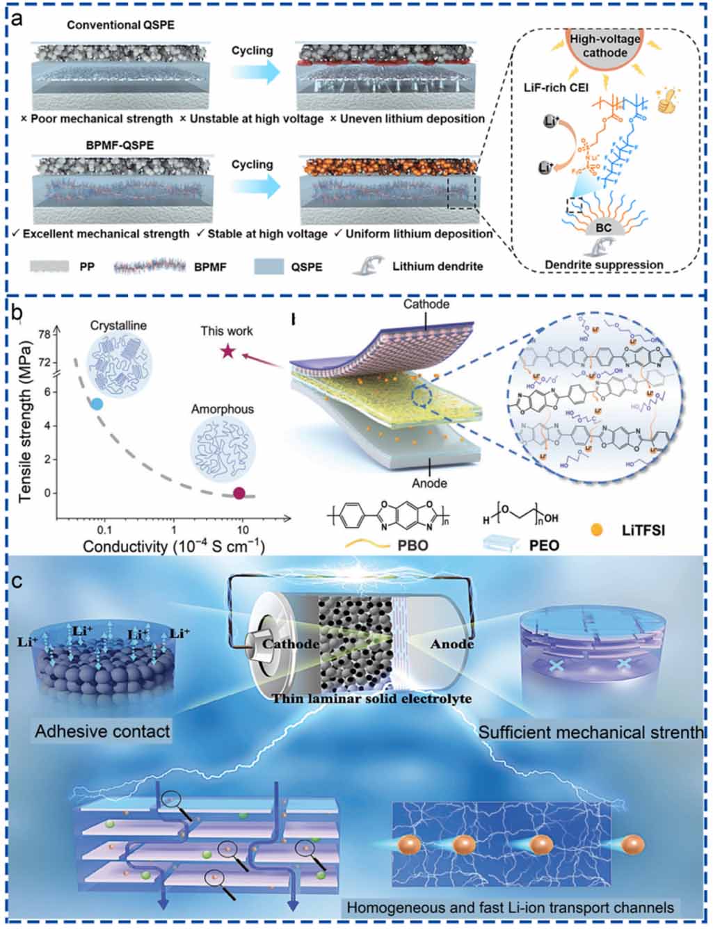 Solid polymer electrolytes: ion conduction enhancement and ...