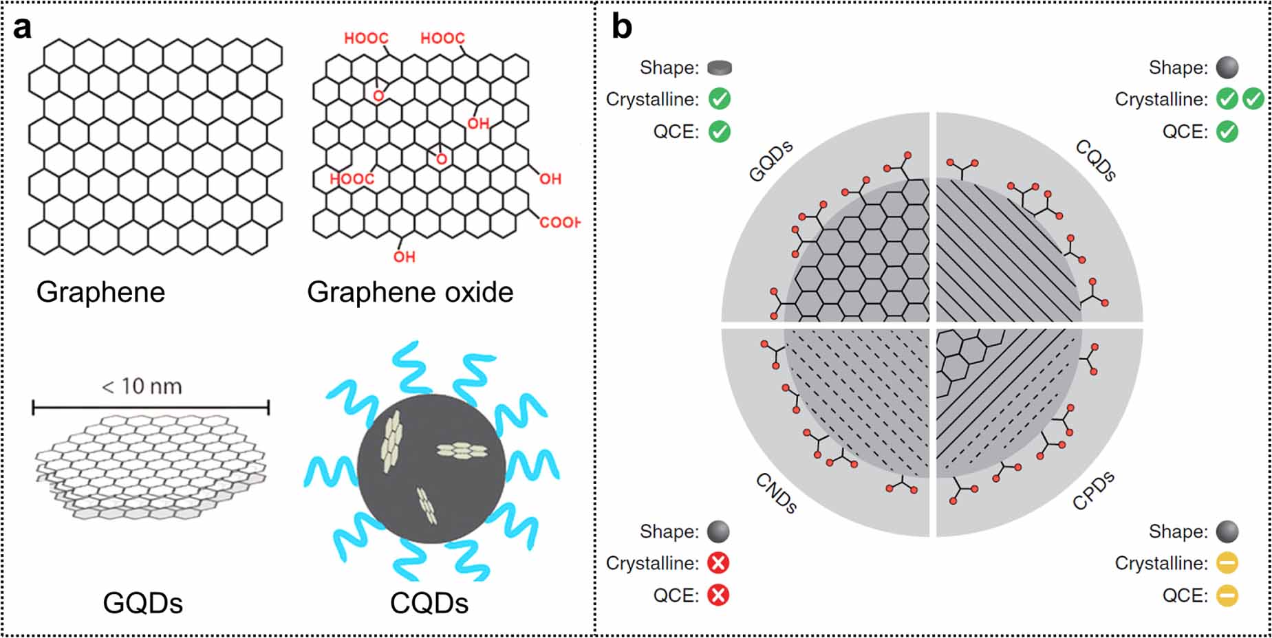 Harnessing the potential of graphene quantum dots in emerging ...