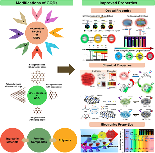 Harnessing the potential of graphene quantum dots in emerging ...