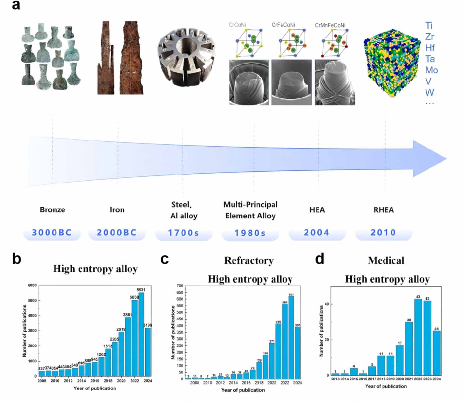 Emerging design paradigms and microstructural innovations in refractory ...