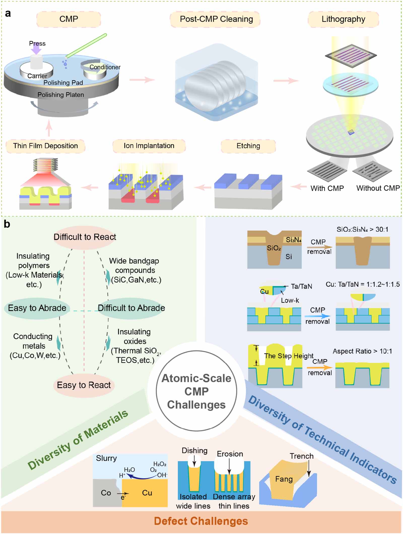 Atomic-scale chemical mechanical polishing: advances and challenges for ...