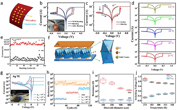 Advances in flexible perovskite memristors for neuromorphic electronics ...