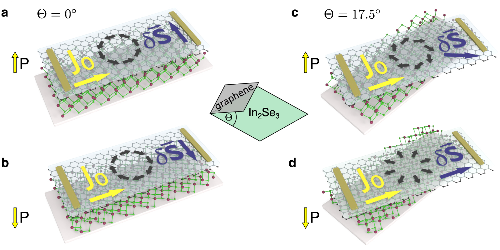 Ferroelectric switching control of spin current in graphene ...