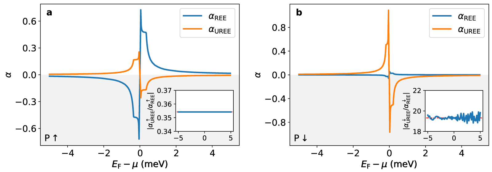 Ferroelectric switching control of spin current in graphene ...