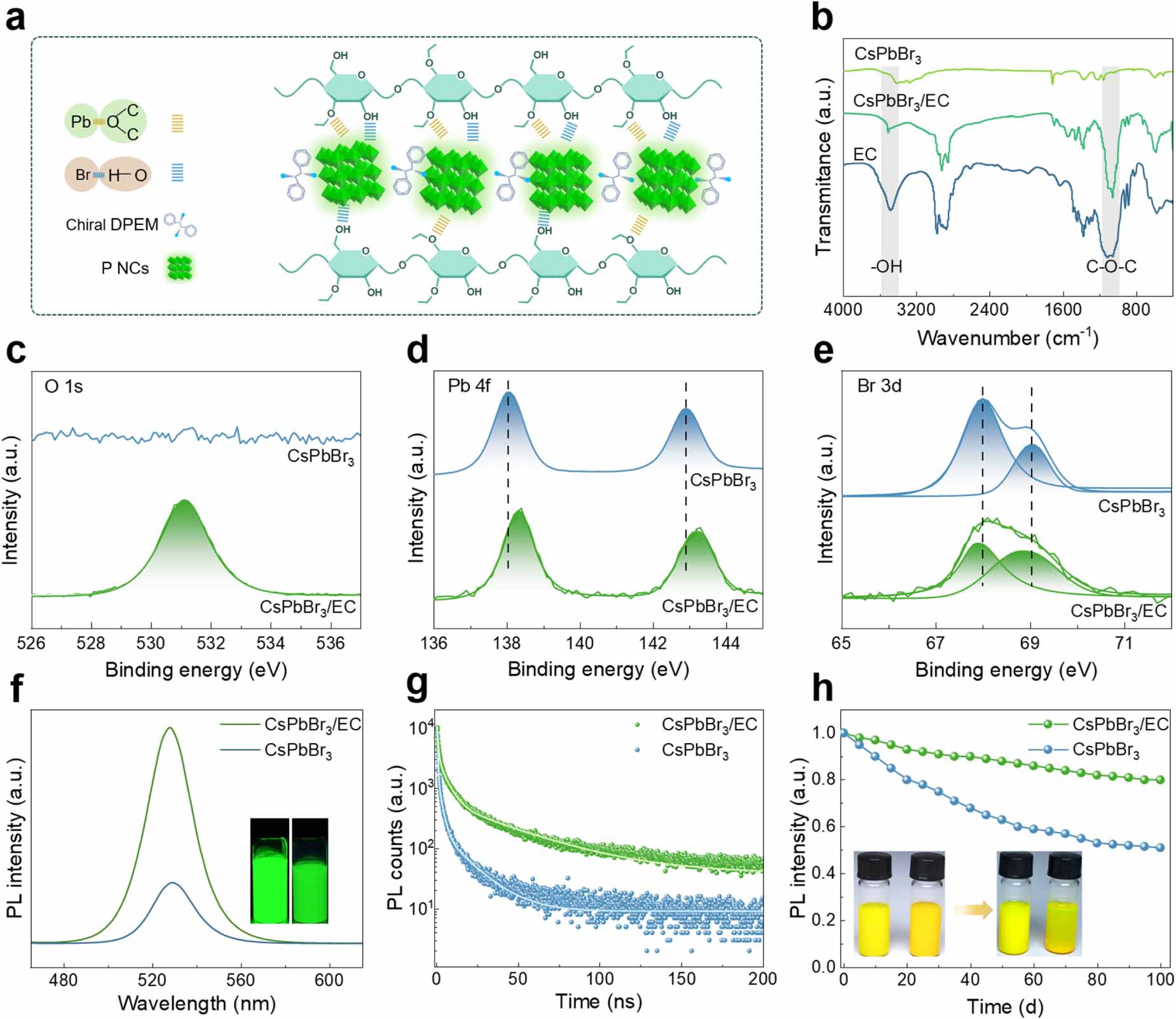 Scale-up synthesis of perovskite nanocrystal/cellulose chiral ink ...