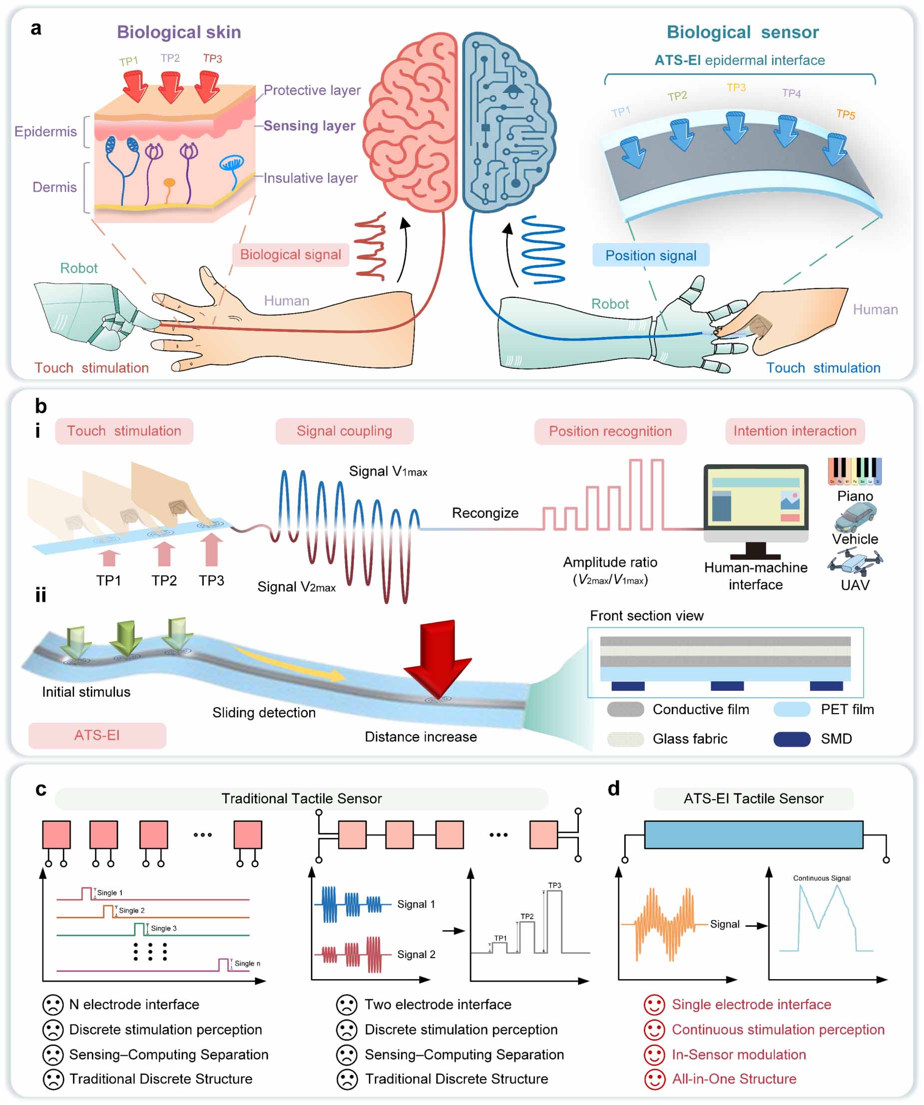 All-in-one tactile sensor with event-driven operation and in-sensor ...