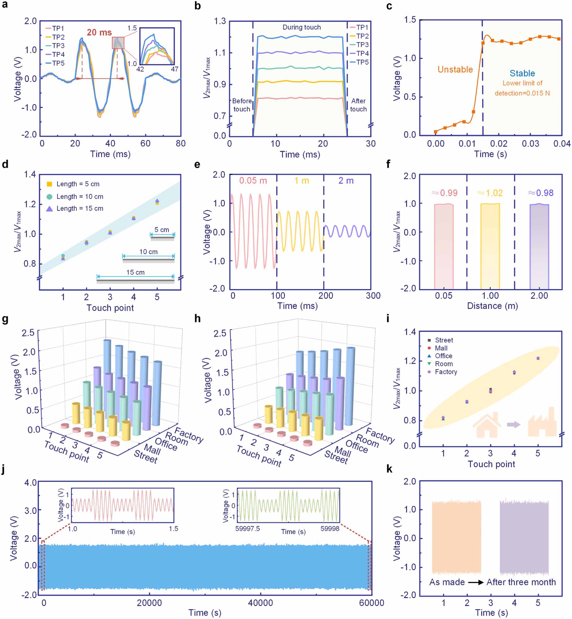 All-in-one tactile sensor with event-driven operation and in-sensor ...