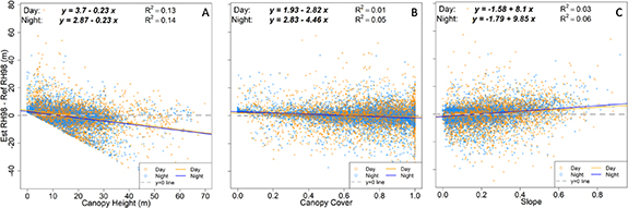 Assessing canopy height measurements from ICESat-2 and GEDI orbiting ...