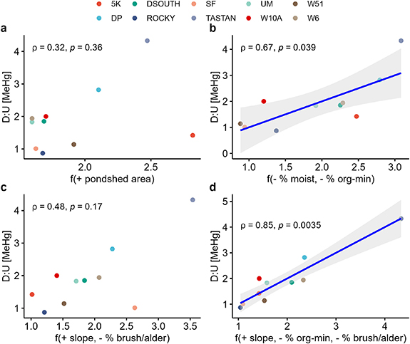 Landscape characteristics govern the impacts of beaver ponds on surface ...