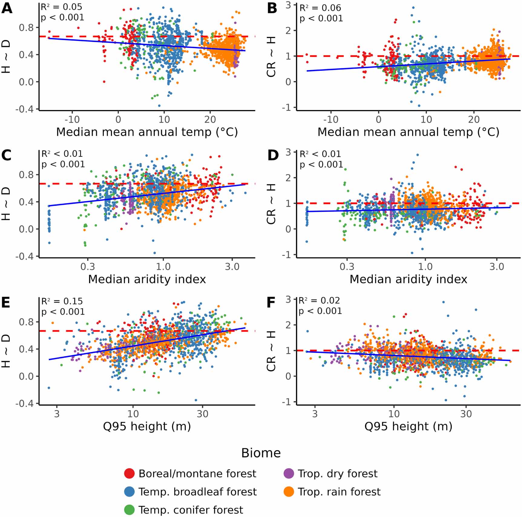 Multiscale analysis of global variation in tree allometric ...