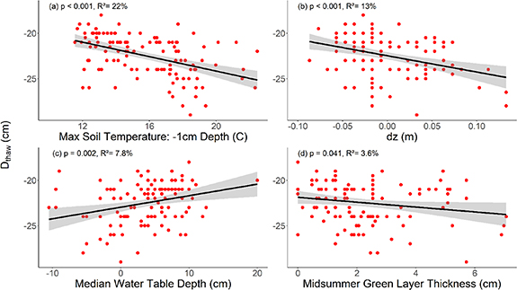 Influences of the moss layer and environmental drivers on the active ...
