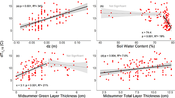 Influences of the moss layer and environmental drivers on the active ...