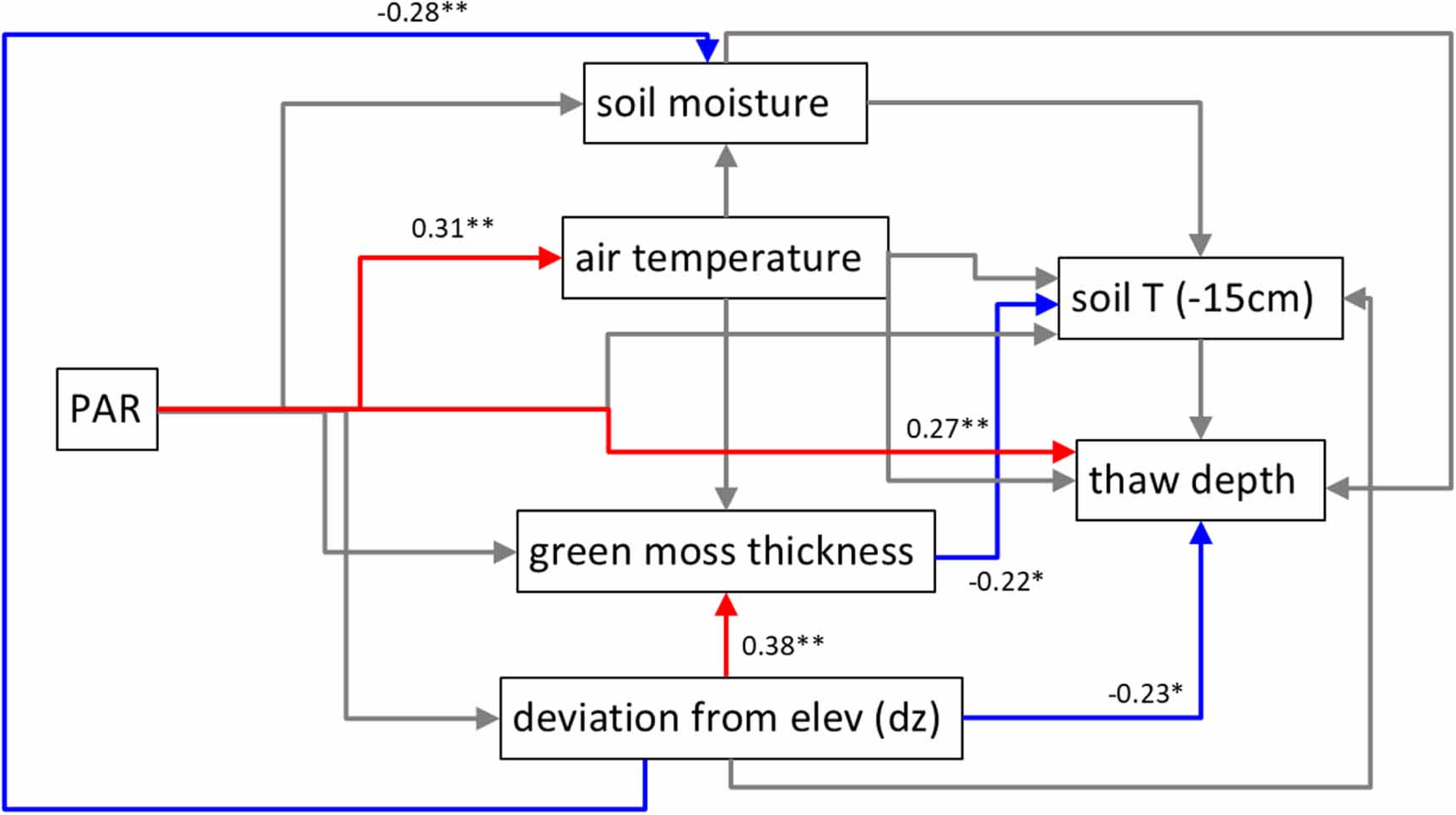Influences of the moss layer and environmental drivers on the active ...