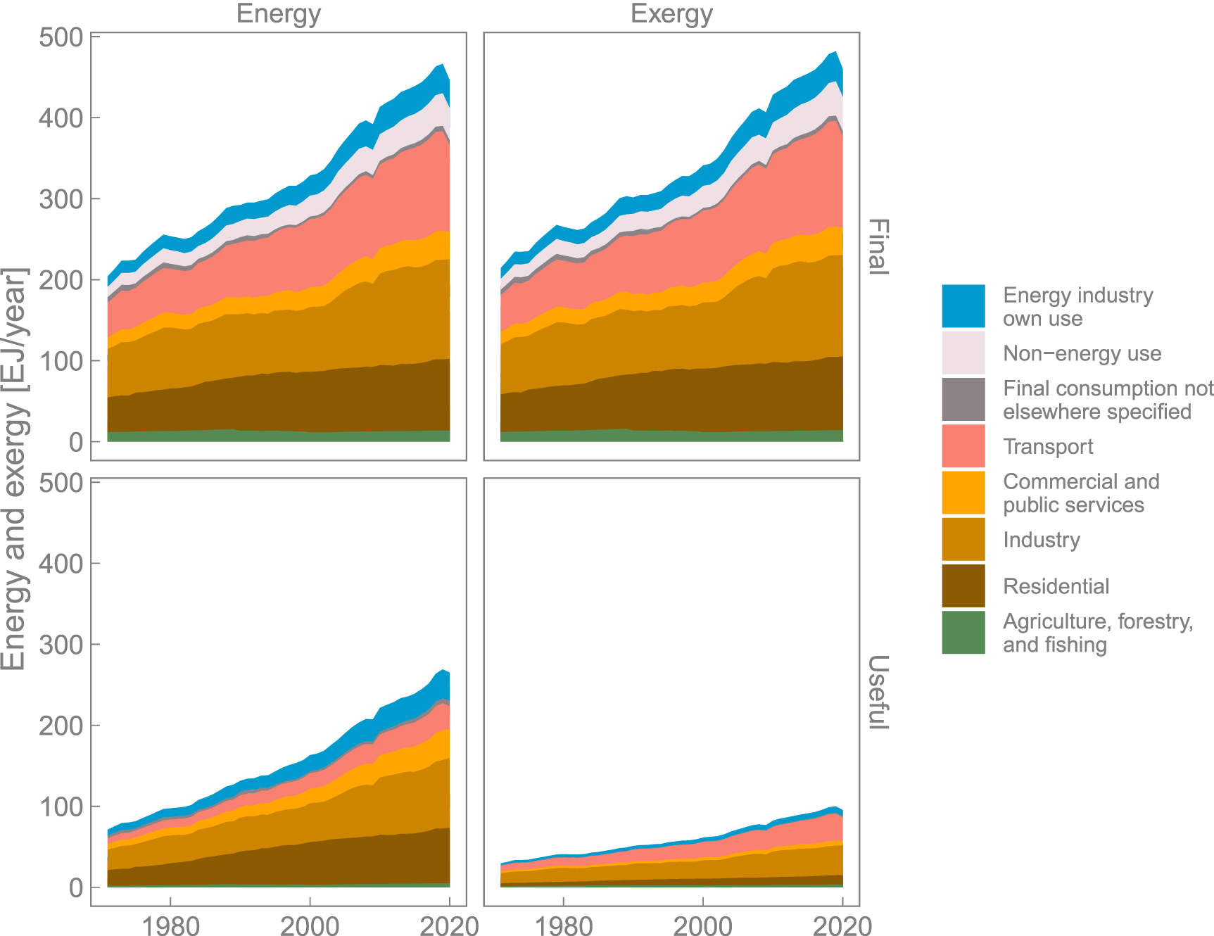 A country-level primary-final-useful (CL-PFU) energy and exergy ...