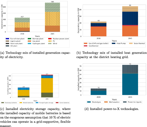 System flexibility in the context of transition towards a net-zero ...