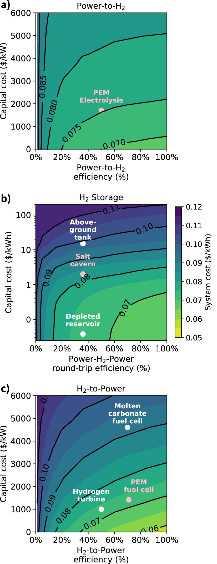 Opportunities and constraints of hydrogen energy storage systems ...