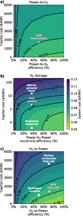 Opportunities and constraints of hydrogen energy storage systems ...
