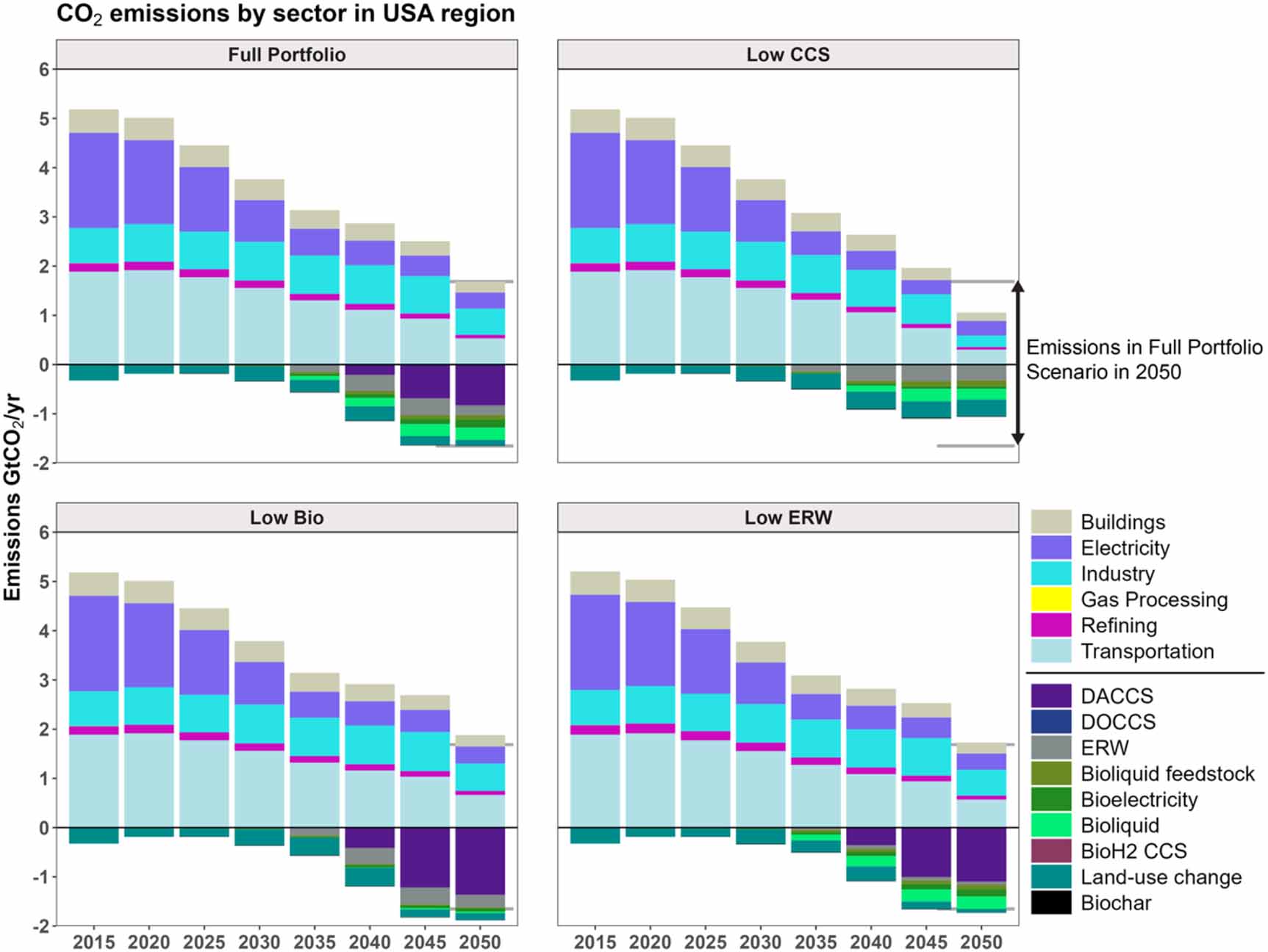 The impact of regional resources and technology availability on carbon ...