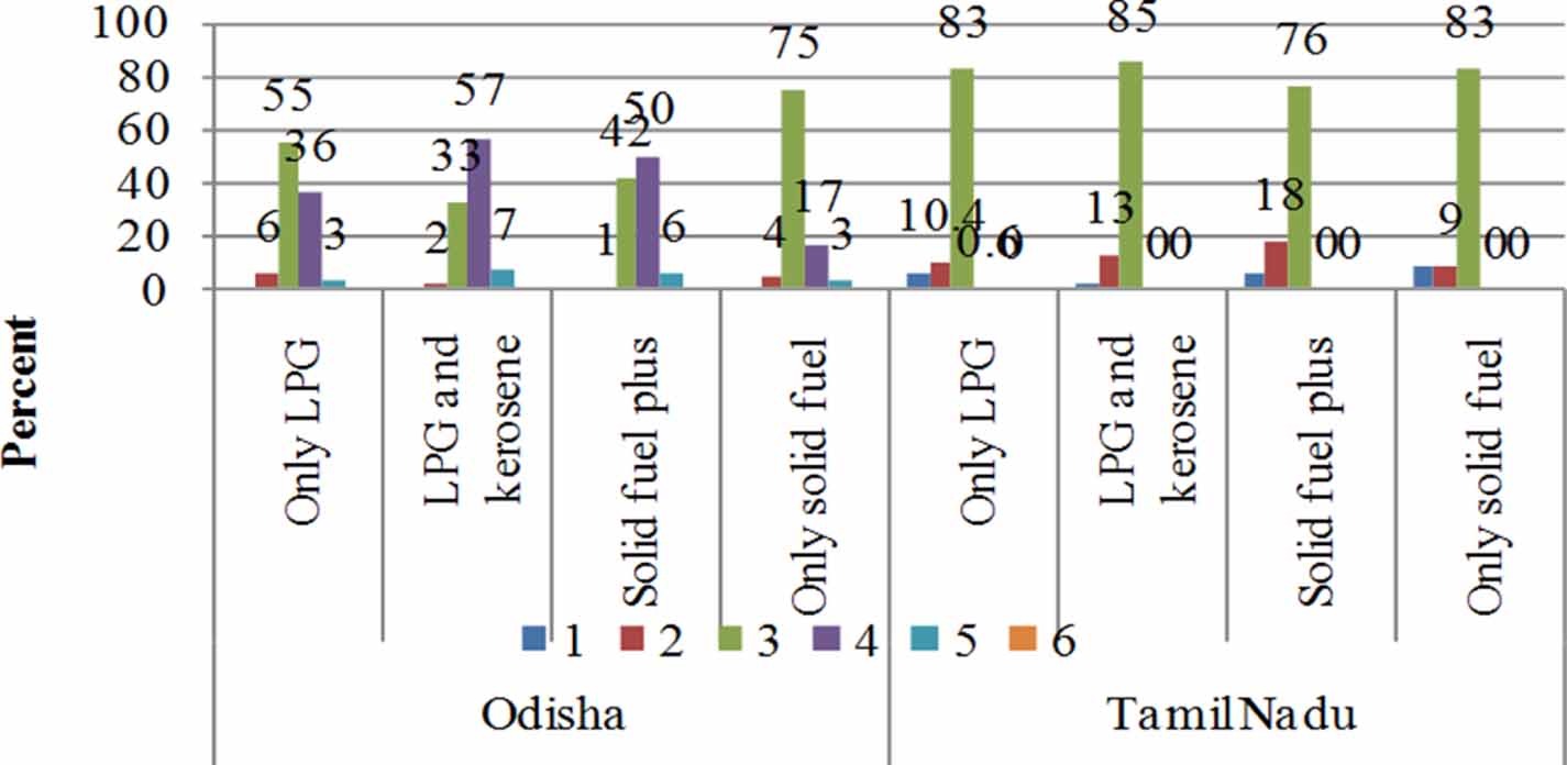 Household energy choices under fuel stacking scenarios: evidence for  bundling welfare schemes for facilitating clean fuel use - IOPscience
