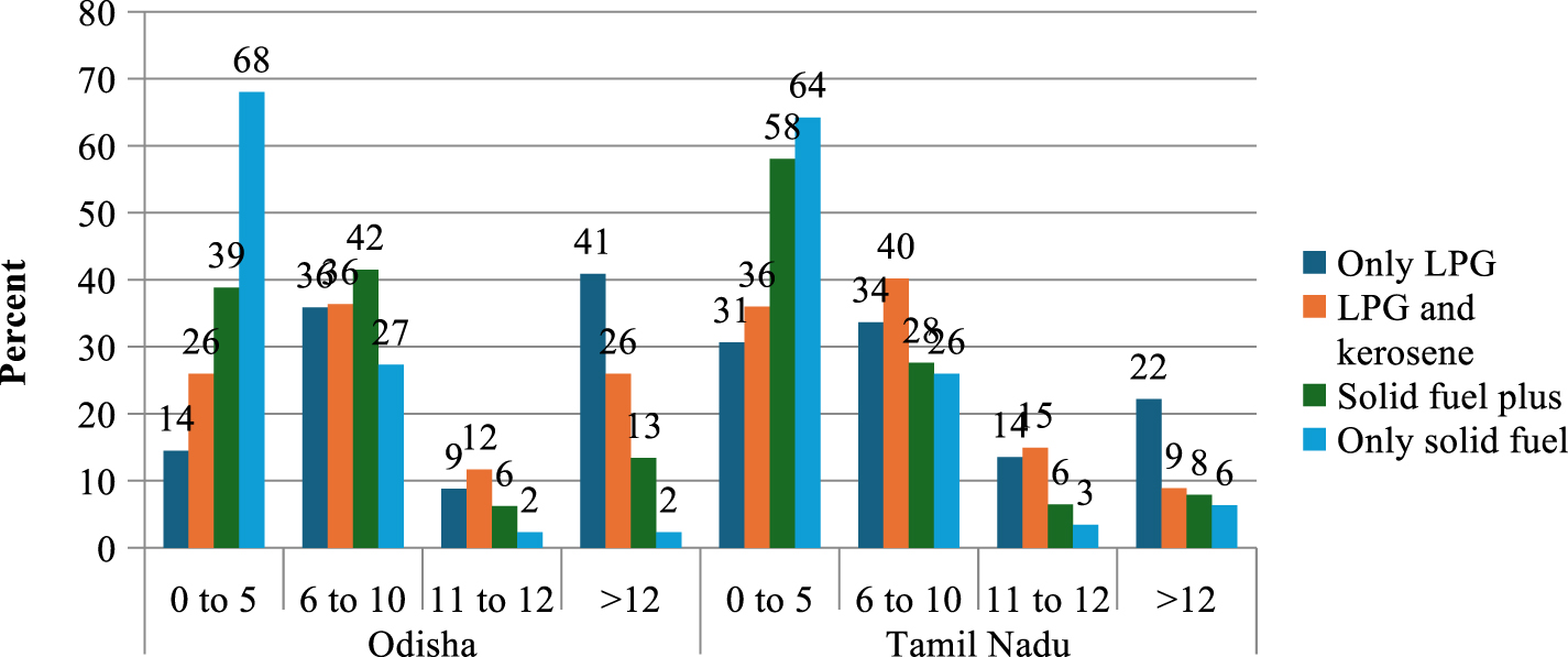 Household energy choices under fuel stacking scenarios: evidence for  bundling welfare schemes for facilitating clean fuel use - IOPscience