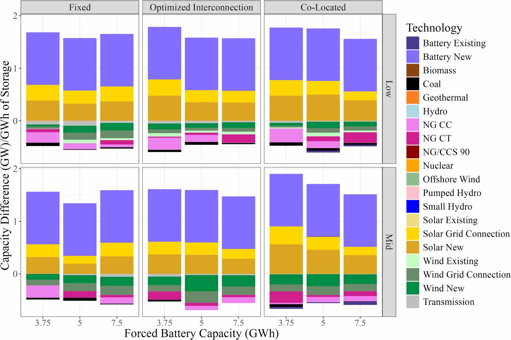 Reducing transmission expansion by co-optimizing sizing of wind, solar ...