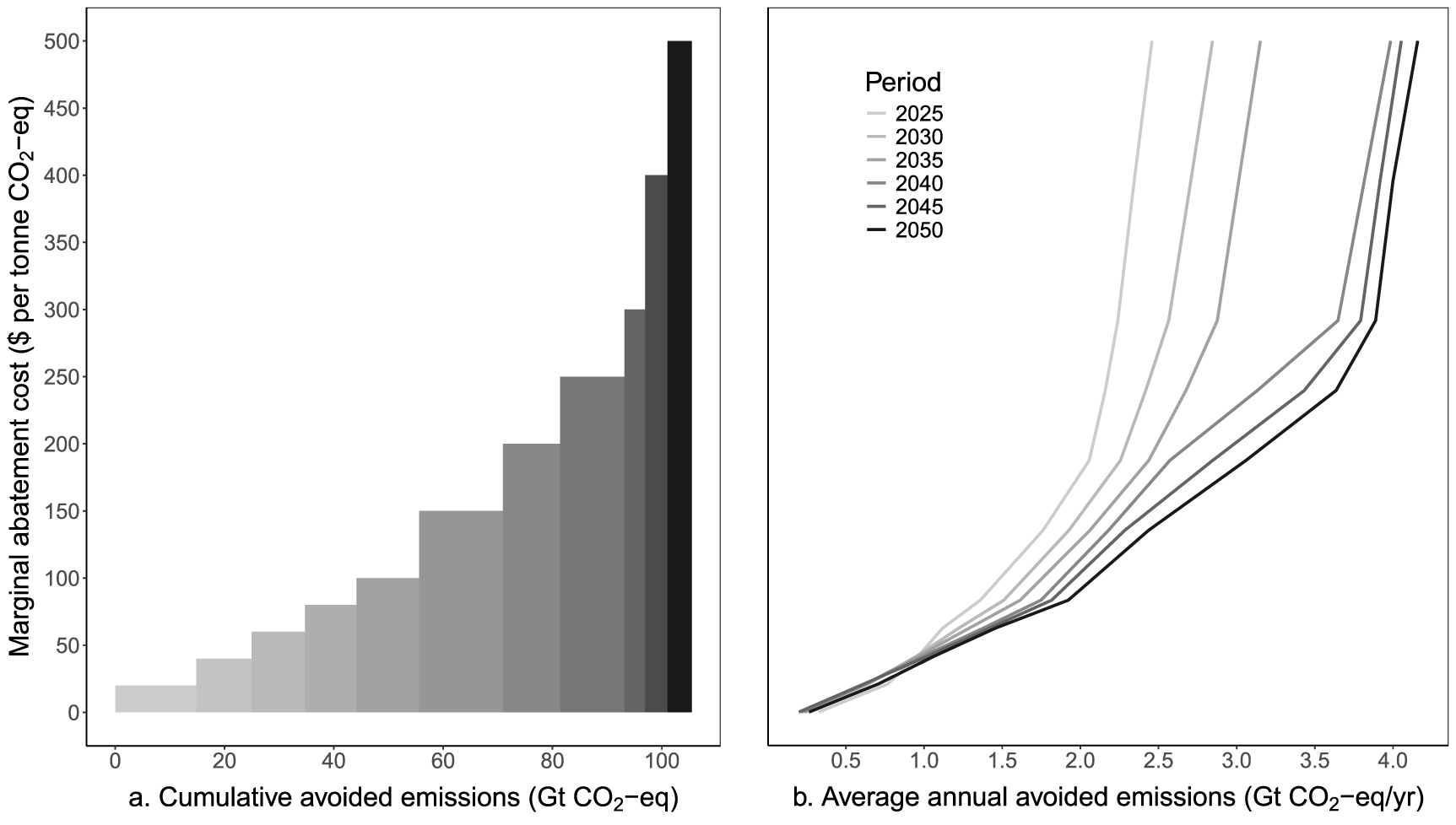 Marginal abatement costs for greenhouse gas emissions in the United ...