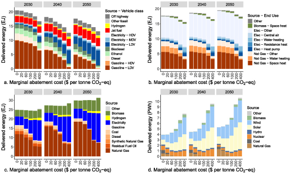 Marginal abatement costs for greenhouse gas emissions in the United ...