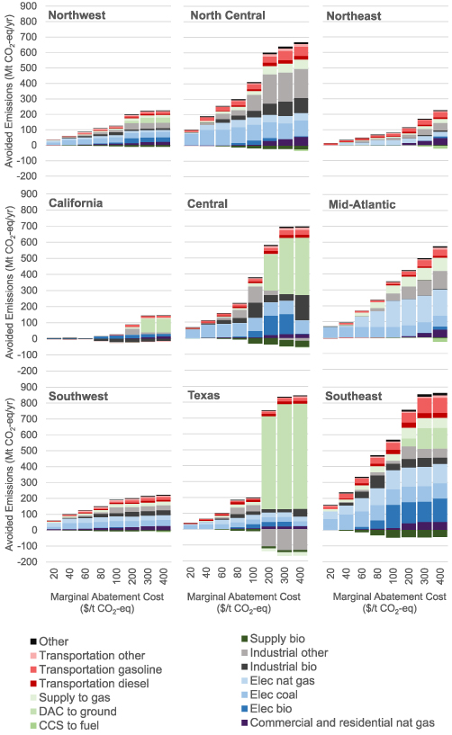 Marginal abatement costs for greenhouse gas emissions in the United ...