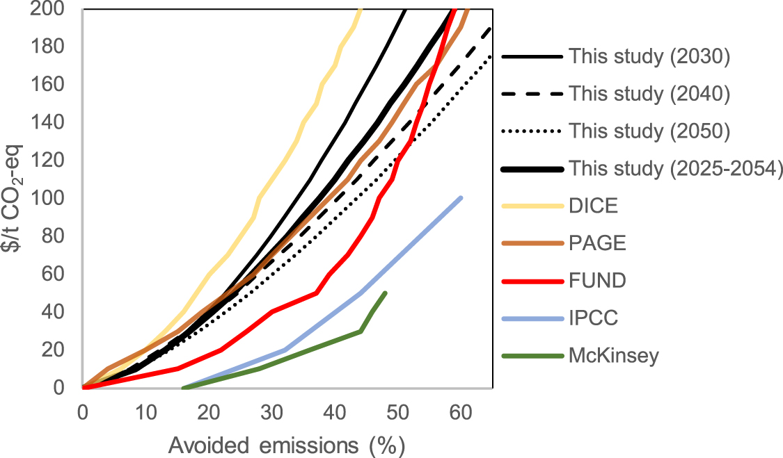 Marginal abatement costs for greenhouse gas emissions in the United ...