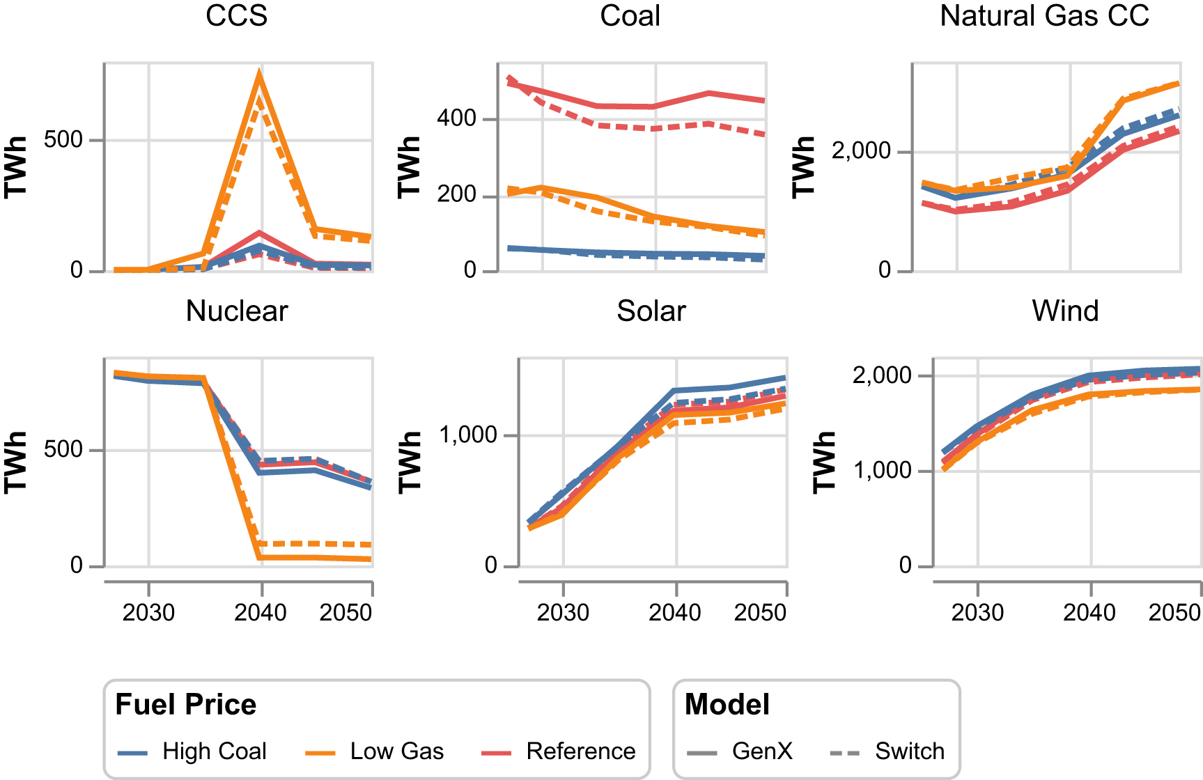Process and policy insights from an intercomparison of open electricity ...