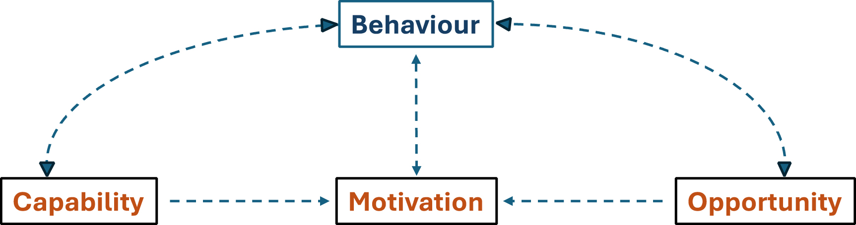 Participation in energy communities: the COM-B model as a framework for ...