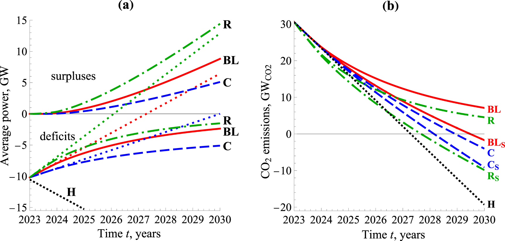 Reappraisal of paths to decarbonising British electricity generation in ...