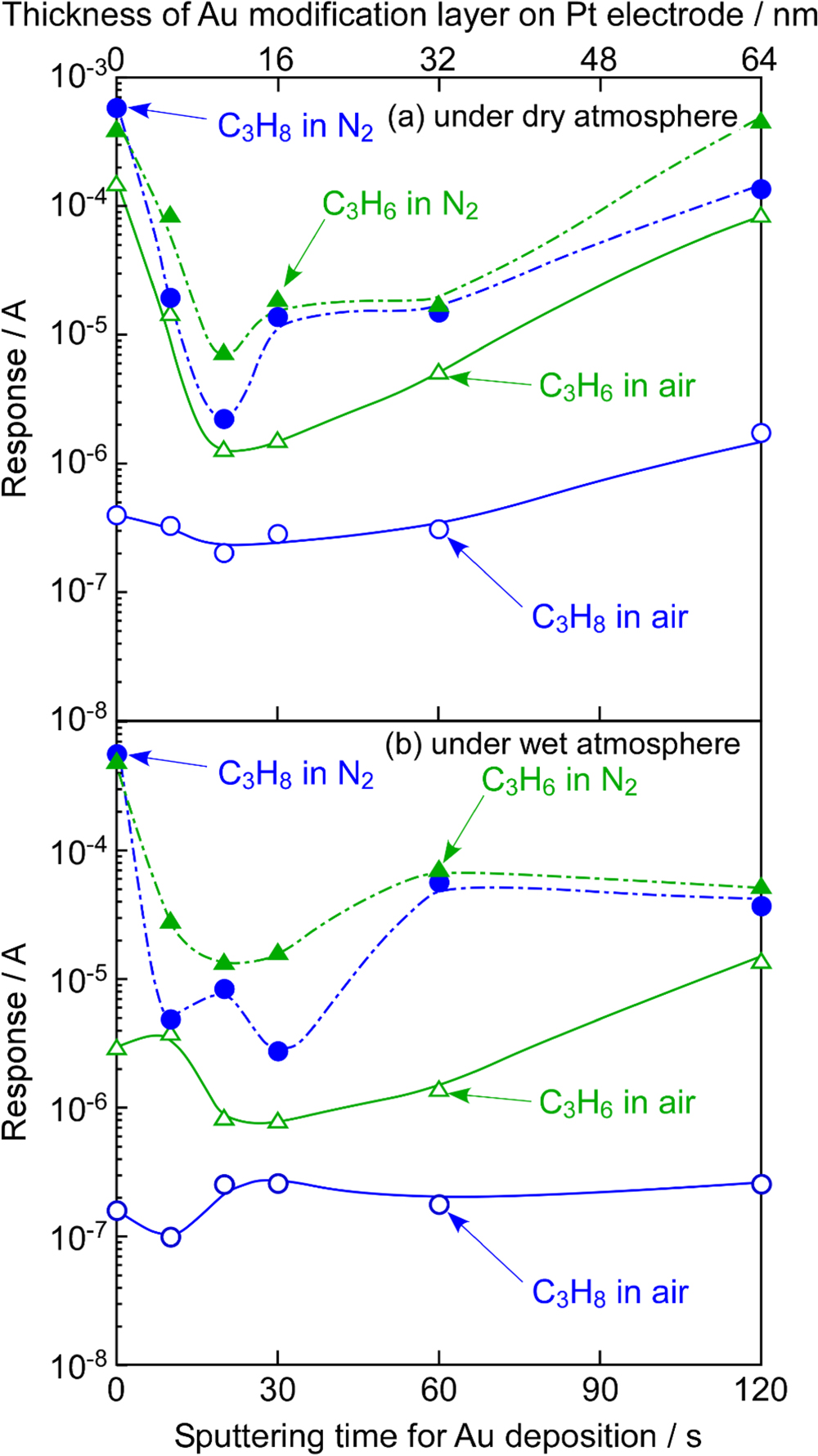Effects of Surface Modification of Platinum Electrodes with Gold on ...