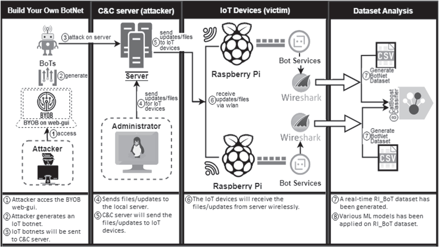 An Efficient Framework for Detection and Classification of IoT Botnet ...