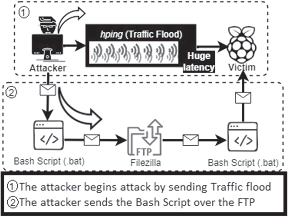 Botnet Ip An Efficient Framework for Detection and Classification of IoT Botnet ...
