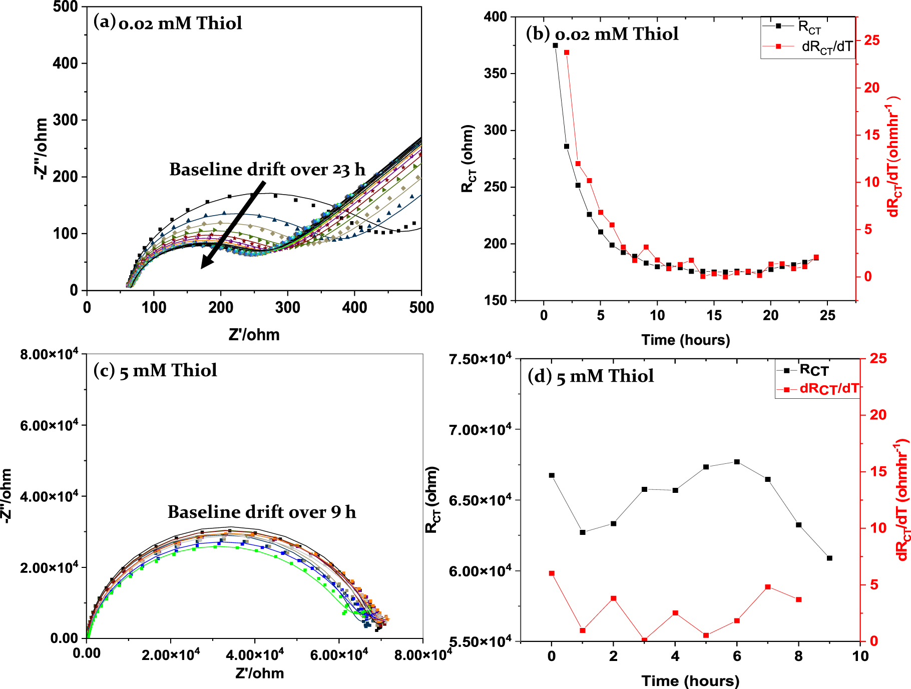 Suppression of Impedimetric Baseline Drift for Stable Biosensing ...