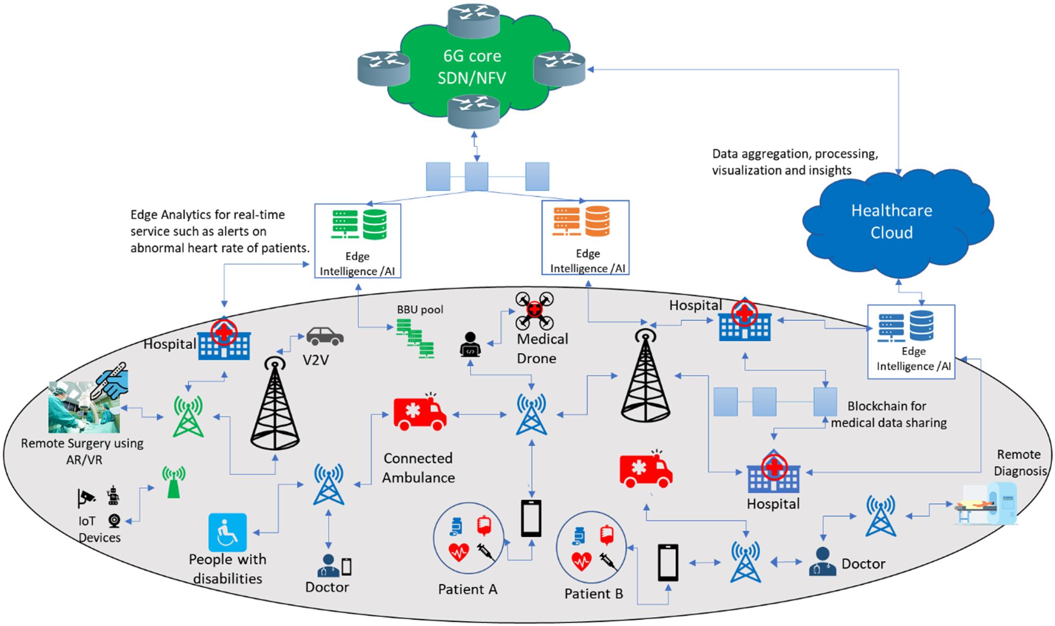 Perspective—6G and IoT for Intelligent Healthcare: Challenges and ...