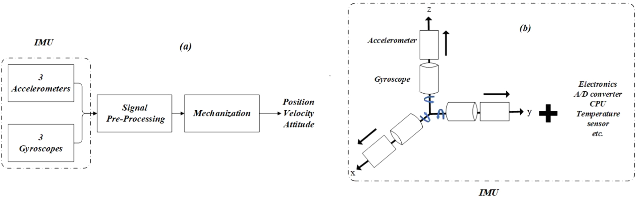 Review—Basic and Advanced Inertial Navigation Fluid-Based Technology ...