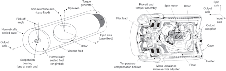 Review—Basic and Advanced Inertial Navigation Fluid-Based Technology ...