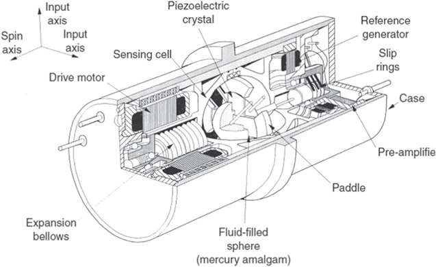 Exploded View Inertial Navigation System Module Review—Basic and Advanced Inertial Navigation Fluid-Based Technology ...