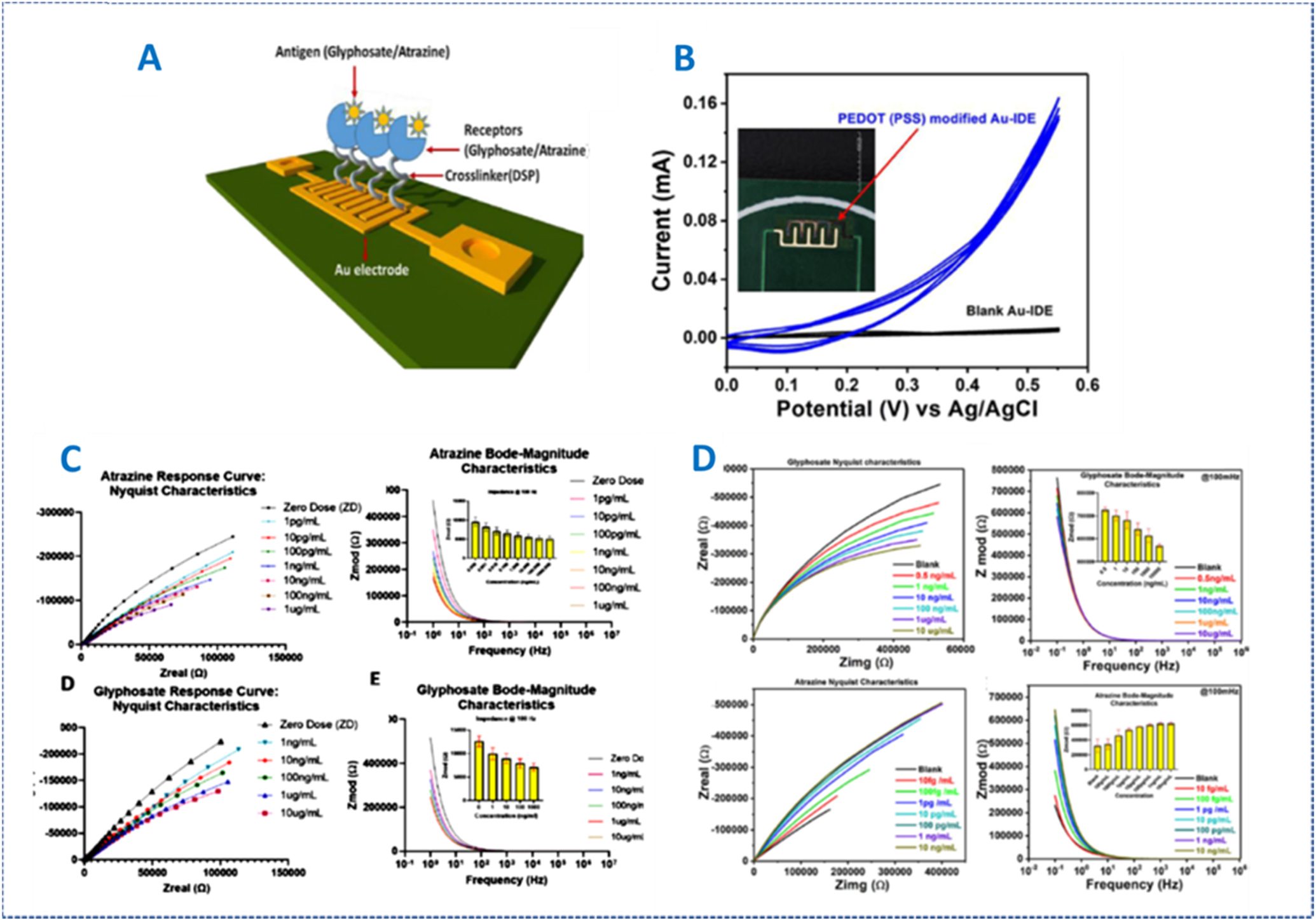 Review—Environmental Biosensors for Agro-Safety Based on ...