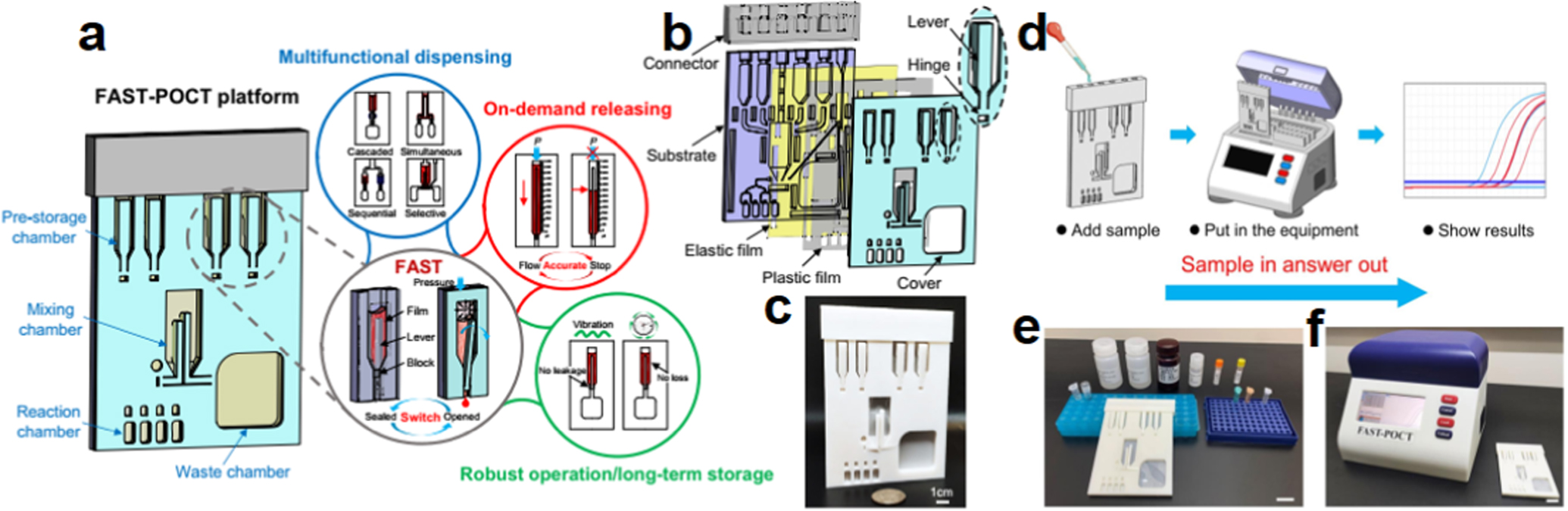 Engineering Biosensors and Biomedical Detection Devices from 3D-Printed ...