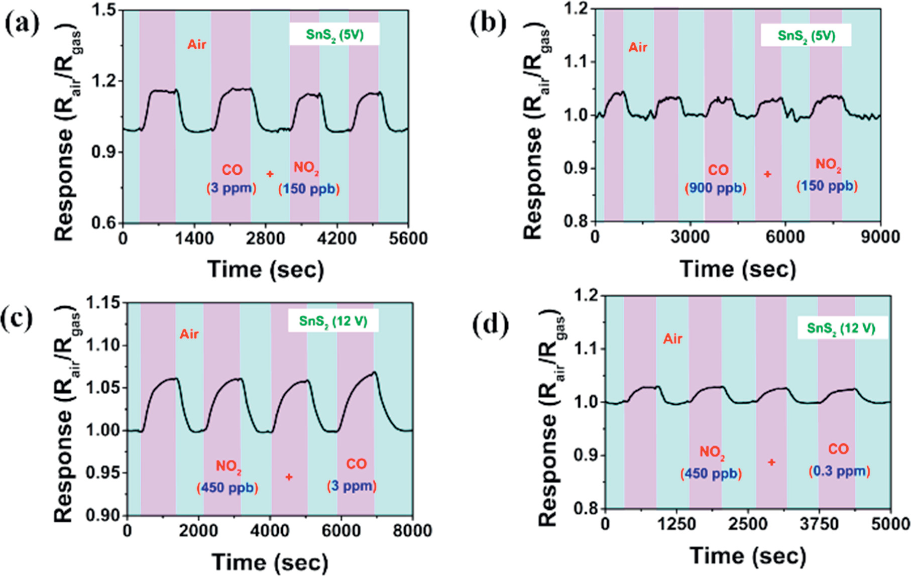 Simultaneous Detection of CO and NO2 Gases using Interaction Analysis ...