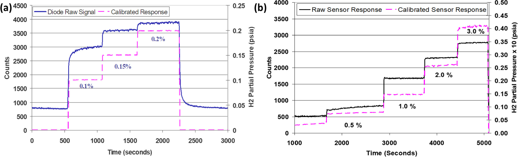 Recent Developments in Sensor Technologies for Enabling the Hydrogen ...