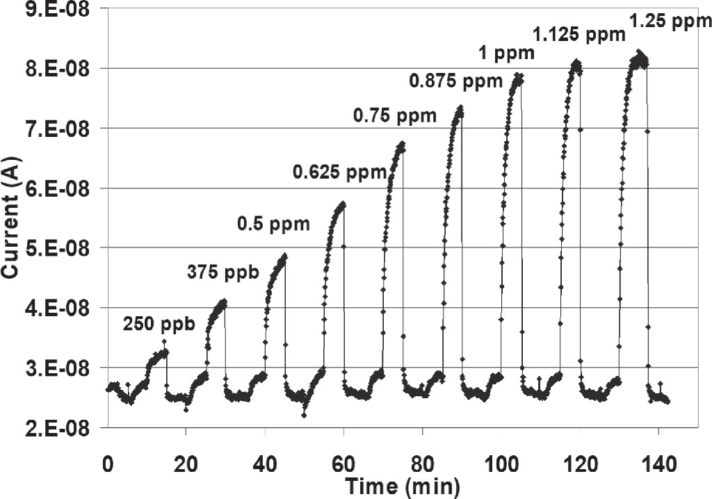 Recent Developments in Sensor Technologies for Enabling the Hydrogen ...