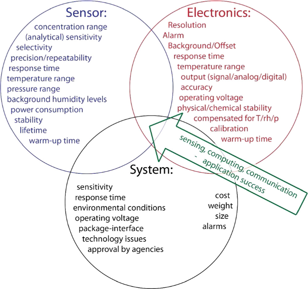 Recent Developments in Sensor Technologies for Enabling the Hydrogen ...